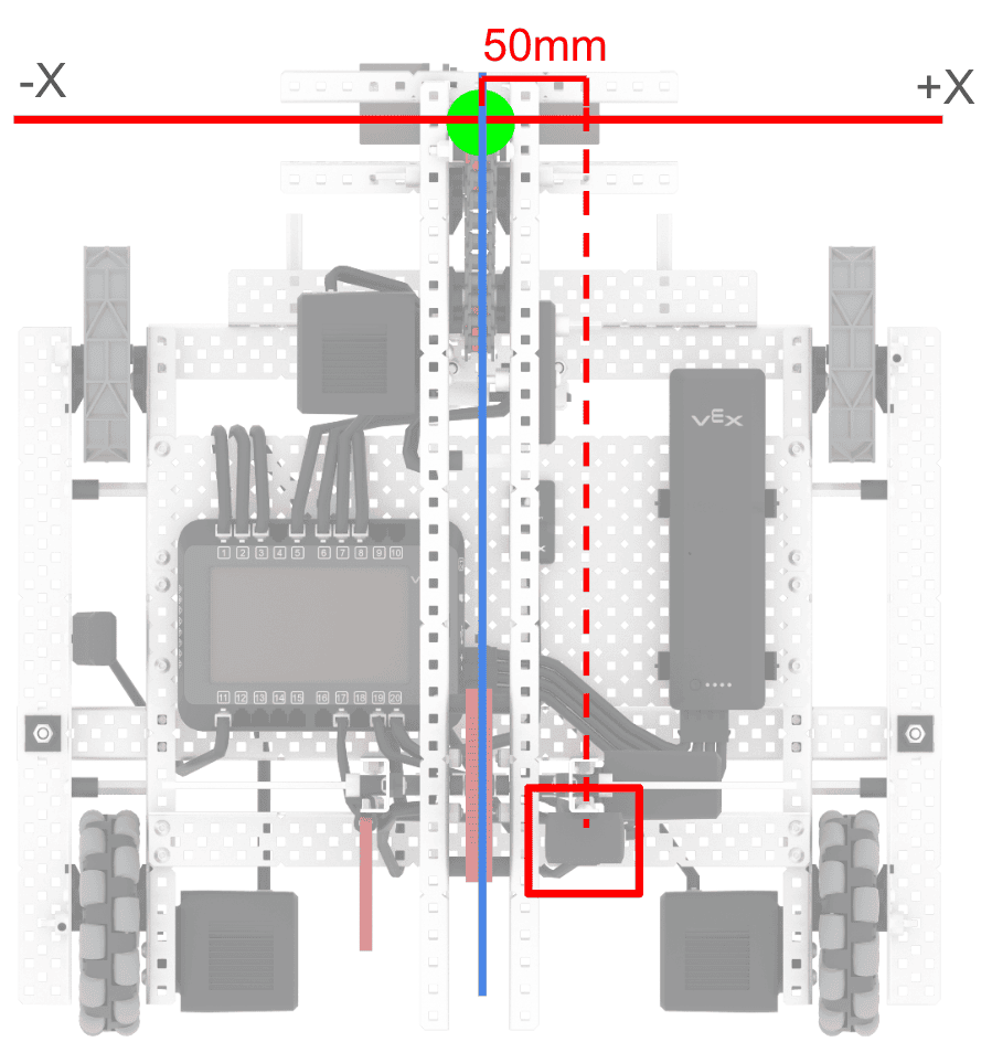 La même vue de dessus du robot Axel. Une ligne pointillée relie le capteur GPS surligné en rouge. Une ligne continue relie le centre de la grille et le centre du capteur GPS, indiquant que la distance entre les deux sur l'axe X est de 50 mm.