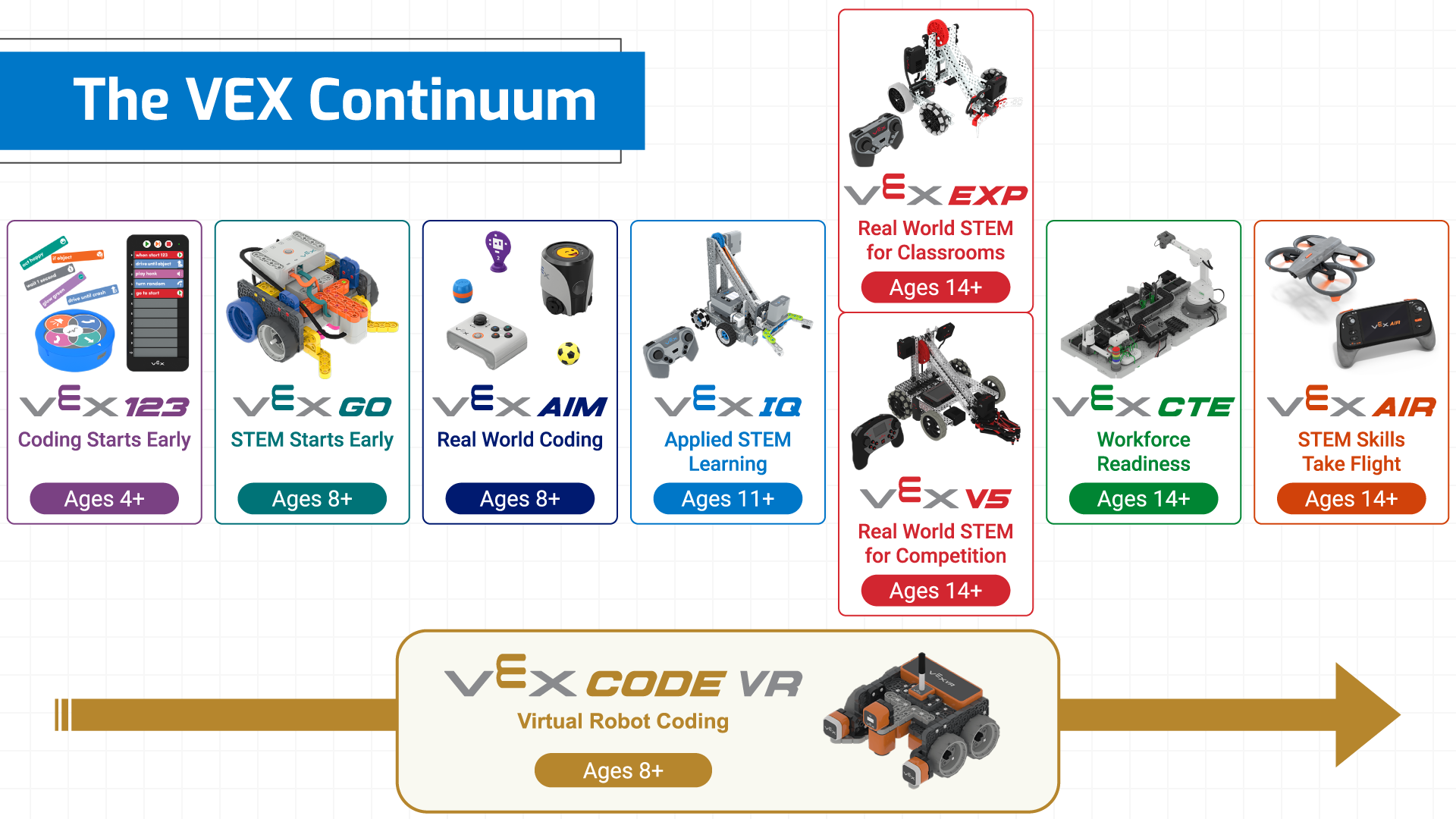 VEX കണ്ടിന്യത്തിലെ എല്ലാ പ്ലാറ്റ്‌ഫോമുകളും ഈ ക്രമത്തിൽ കാണിക്കുന്ന ഒരു ചിത്രം: VEX 123, VEX GO, VEX AIM, VEX IQ, VEX EXP, VEX V5, VEX CTE, VEX AIR. തുടർച്ചയുടെ തുടക്കം മുതൽ അവസാനം വരെ നീളുന്ന ഒരു അമ്പടയാളത്തോടെ, ബാക്കിയുള്ളതിന് താഴെയായി VEXcode VR കാണിച്ചിരിക്കുന്നു.