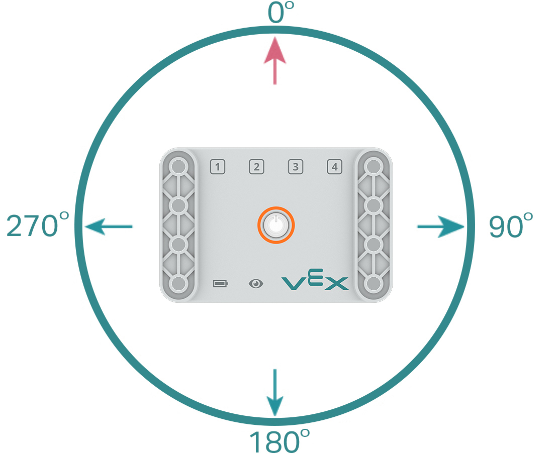 Diagram över hjärnan uppifrån och ner med en cirkel och gradenheter markerade runt den, vilket indikerar att hjärnans riktning kan variera från 0 till 359,99 grader.