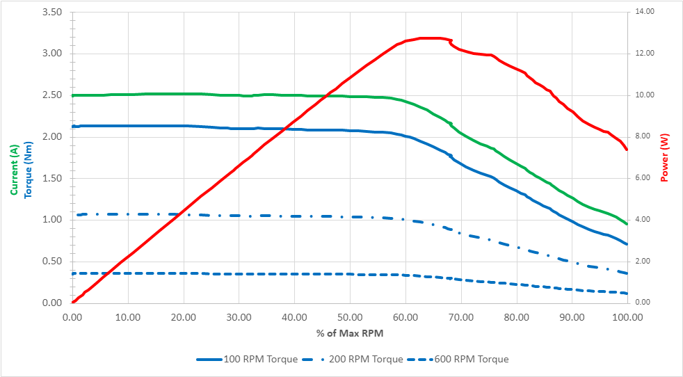 Diagram som visar tre värden, vridmoment, ström och effekt, som procentandel av maximalt varvtal i intervallet 0 till 100. Prickade linjer visar även vridmomentet vid olika varvtal på 100, 200 och 600. Linjerna börjar alla tenda nedåt efter 60 % av maxvarvtalet.