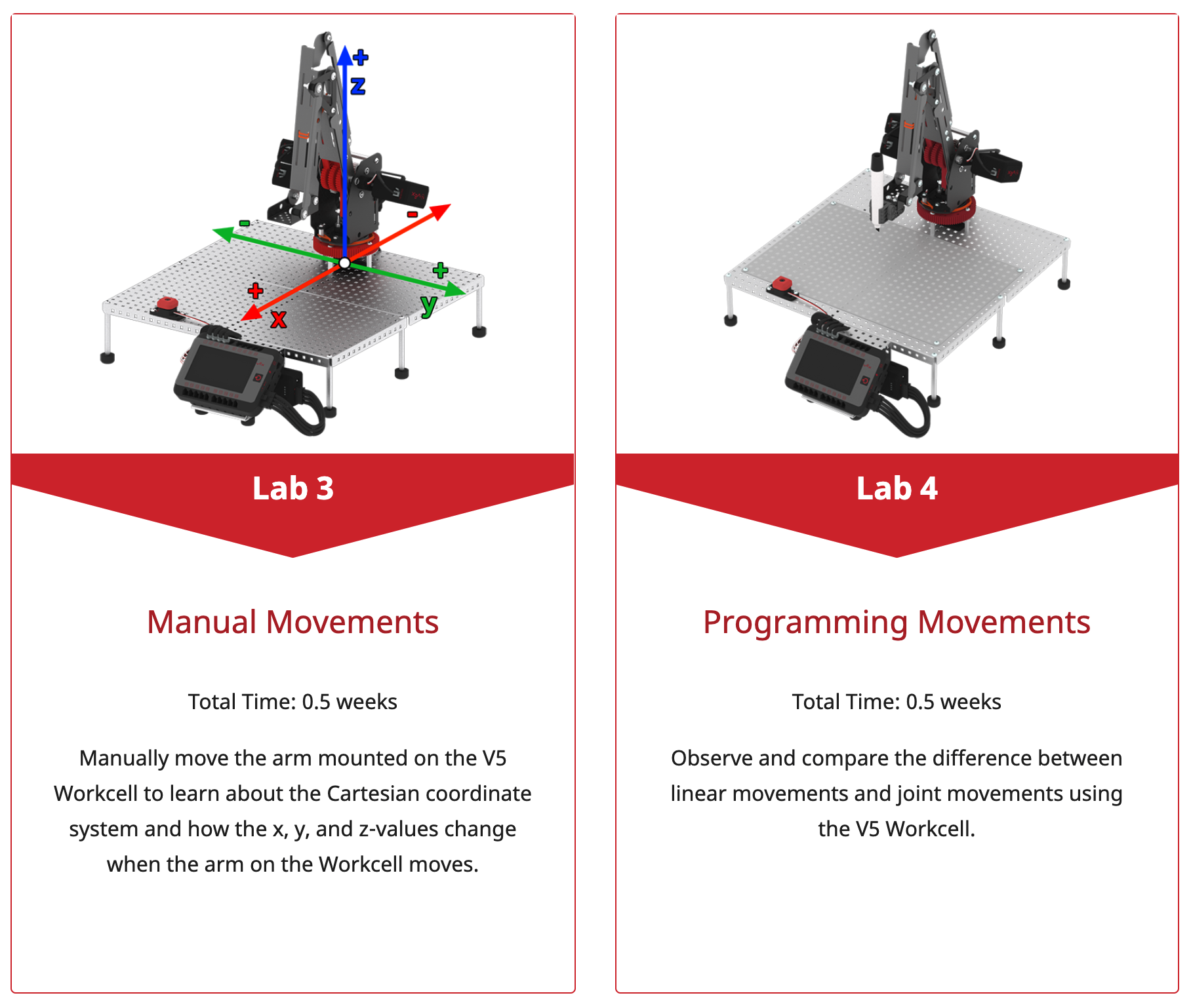 Diagram som illustrerar V5 Workcell-uppsättningen för undervisning i yrkes- och teknisk utbildning, med märkta komponenter och anslutningar för effektiv robotikutbildning.