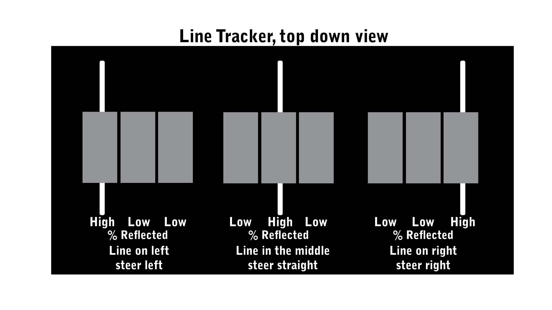 Diagram demonstrating the data from three line trackers in a top-down view in three different examples. On the left, an example shows the left line detector returning a high signal, and the other two returning low signals, indicating that the line is to the left and the robot should steer left. The same configuration is shown but for the right side on the right of the diagram, instructing the robot to steer to the right. In the middle, the middle line tracker is returning a high signal and the trackers on the sides are returning a low signal. This example indicates that the line is in the middle, and the robot should steer straight.