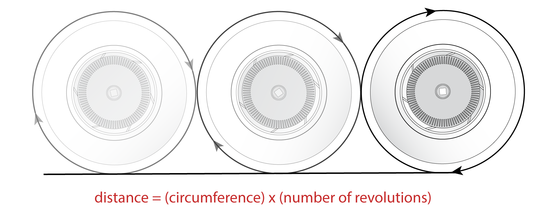 Diagram demonstrating how to calculate the distance a wheel has rolled. The distance is equal to the wheel's circumference multiplied by the number of revolutions.