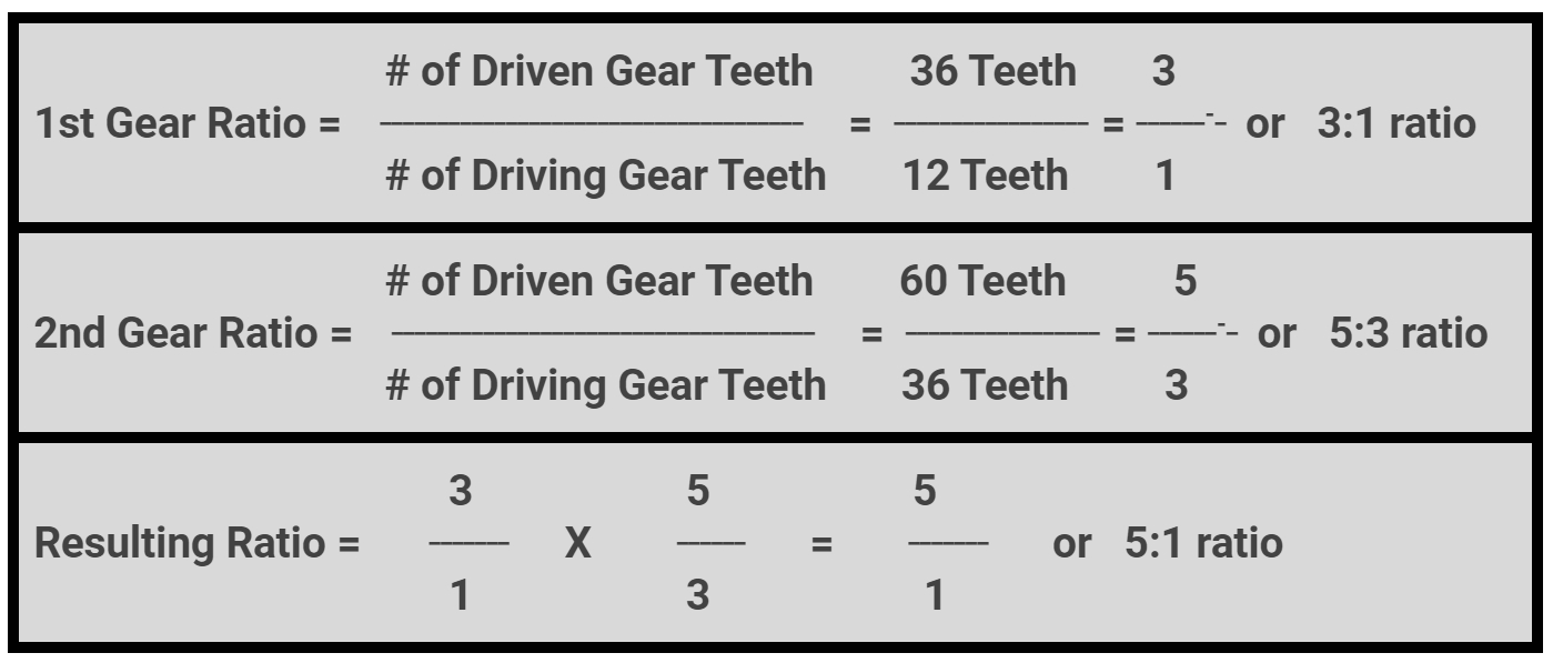 Two Gear Ratios are shown that are then multiplied together. The first Gear Ratio reads 36 Teeth over 12 Teeth, and it simplifies to 3 over 1. The second Gear Ratio reads 60 Teeth over 36 Teeth, and it simplifies to 5 over 3. The Resulting Ratio then reads 3 over 1 multiplied by 5 over 3, which equals 5 over 1.