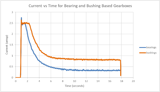 Graph demonstrating Current over Time for Bearing and Bushing Based Gearboxes. There are two lines indicating data for bushings vs bearings, and the bearings had a consistently lower current draw.