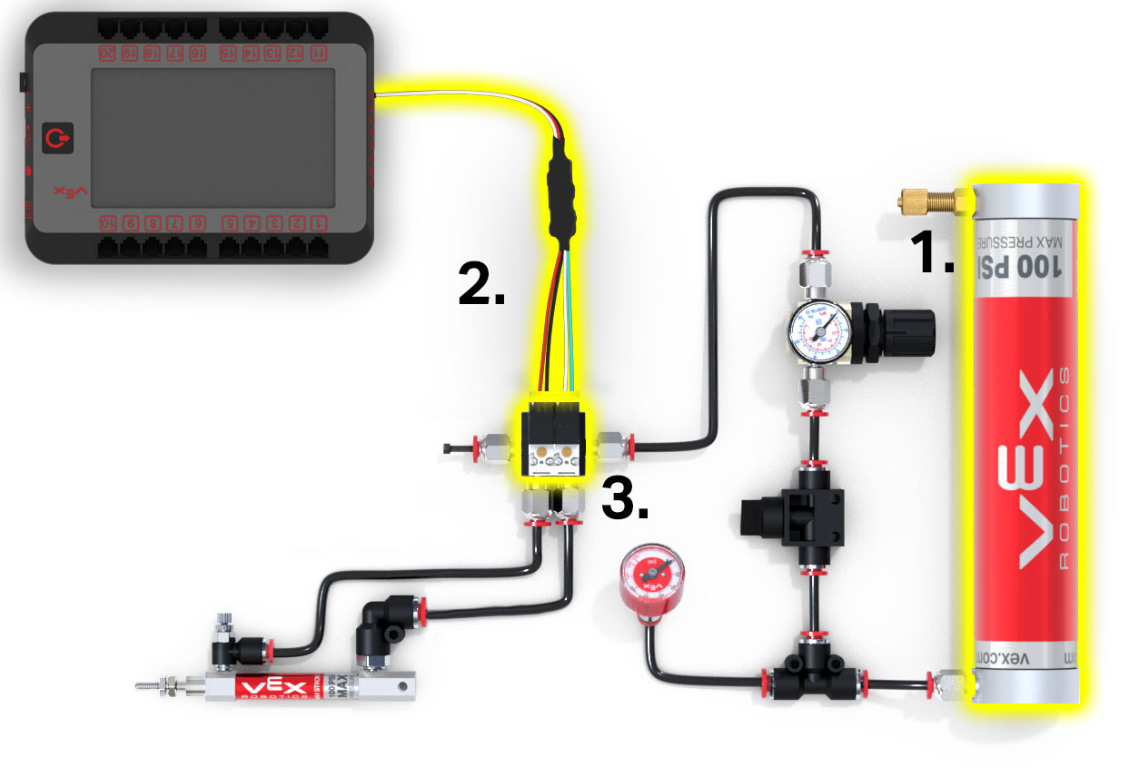 V5 One Cylinder Pneumatics System, with several components that are all controlled by a connection to a V5 Brain. The Air Tank is highlighted along with the Double Acting Solenoid Driver Cable and the Double Acting Solenoid components which are connected to the V5 Brain.