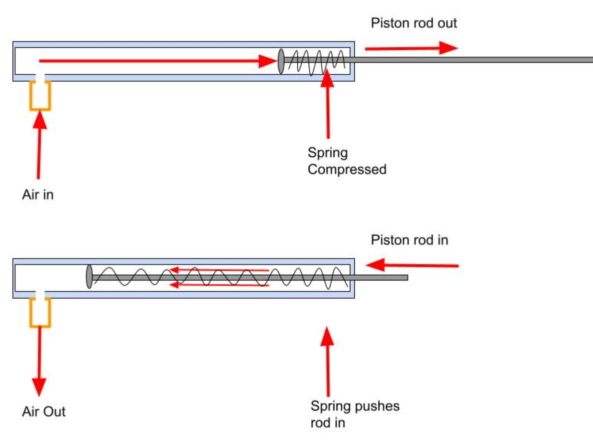 Diagram of a single acting pneumatic cylinder, with a piston rod that is extended and retracted using an air in port and a spring.