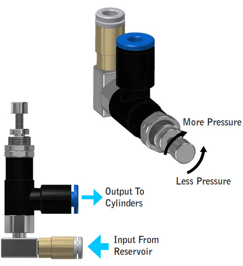 Pressure Regulator piece with a diagram showing its input and output, and how its stem can be turned to control the air pressure.