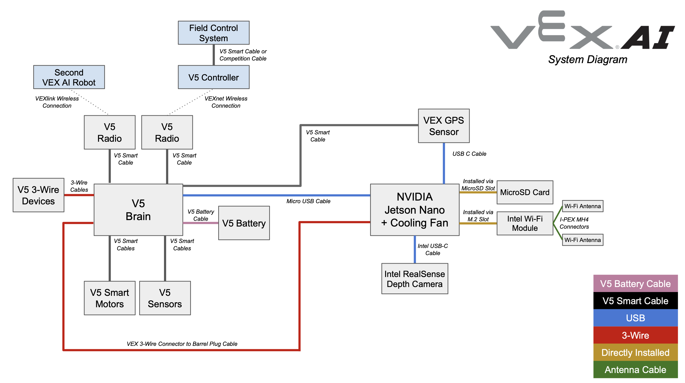 Diagram showing how VEX AI system components connect: V5 Brain links to motors, sensors, battery, and radio; Jetson Nano connects via USB to the V5 Brain, RealSense depth camera, GPS sensor, and Wi-Fi module with antennas; cables are color-coded by type.