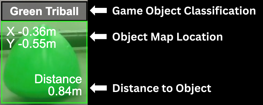 Close up of a detected Green Triball game object. Labels highlight the object's classification, location, and distance data reported by the video feed.