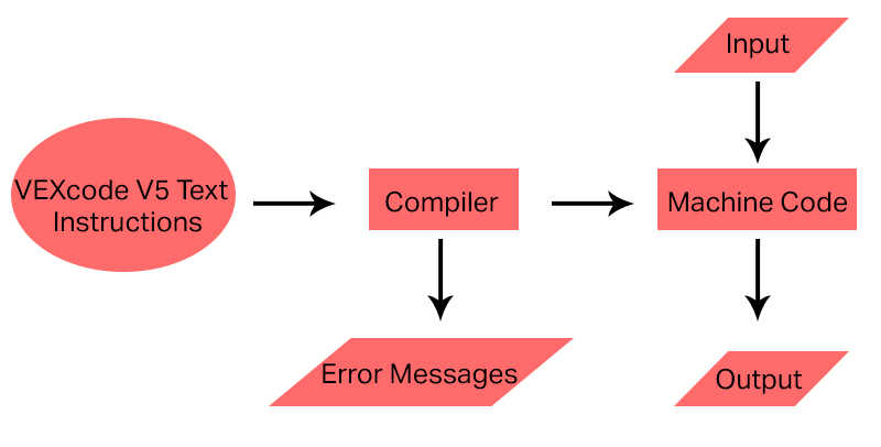Logic diagram that demonstrates how input and text instructions are interpreted into the output. Specifically, the VEXcode V5 Text Instructions go first into the Compiler, which either creates an Error Message or combines with the Input, and then finally into the Machine Code which creates the Output.