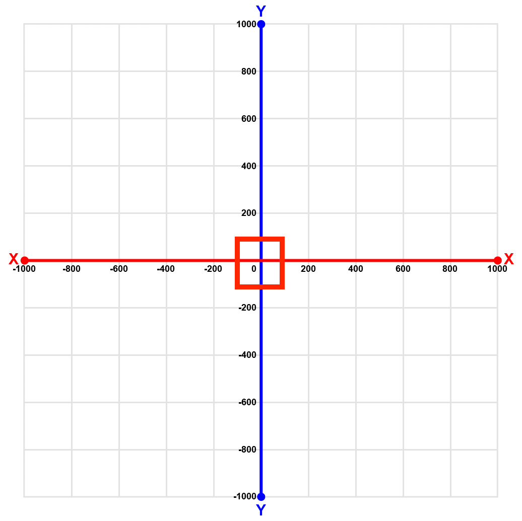 Coordinate plane showing the origin at the center where the x- and y-axes intersect