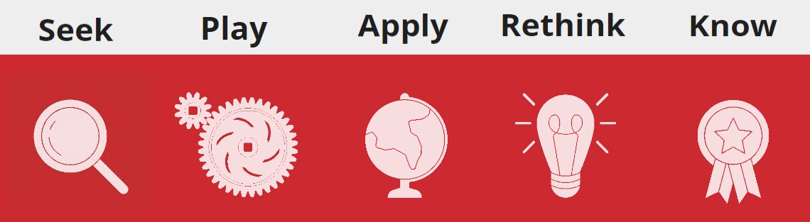 Icons used in a STEM Lab Guide are shown, their labels read Seek, Play, Apply, Rethink, and Know.