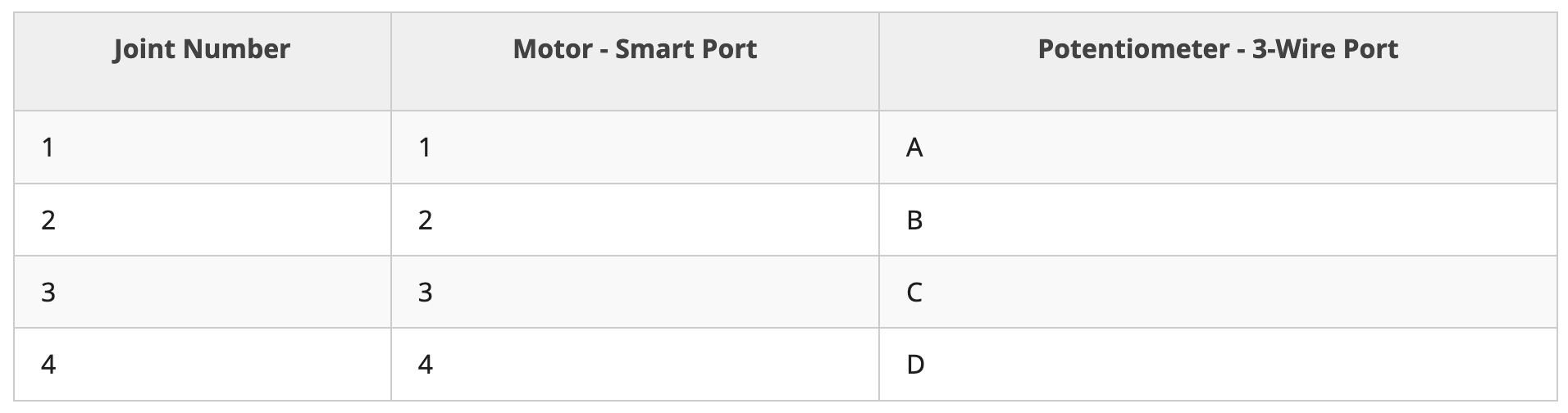 Table showing mapping of joints to motor smart ports and potentiometer 3-wire ports.