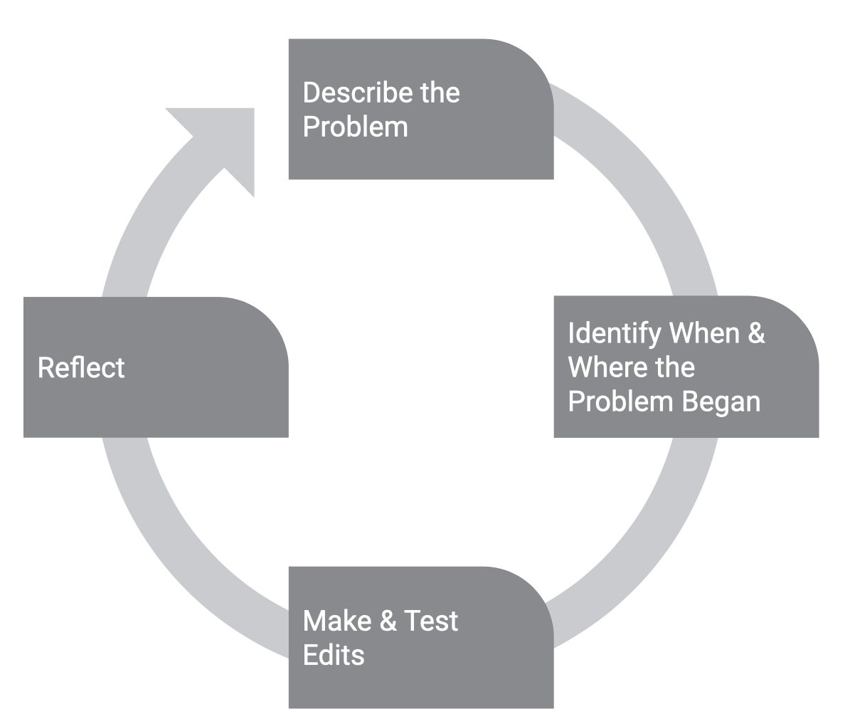 Problem-solving cycle showing describe the problem, identify when/where the problem began, make and test edits, and reflect.