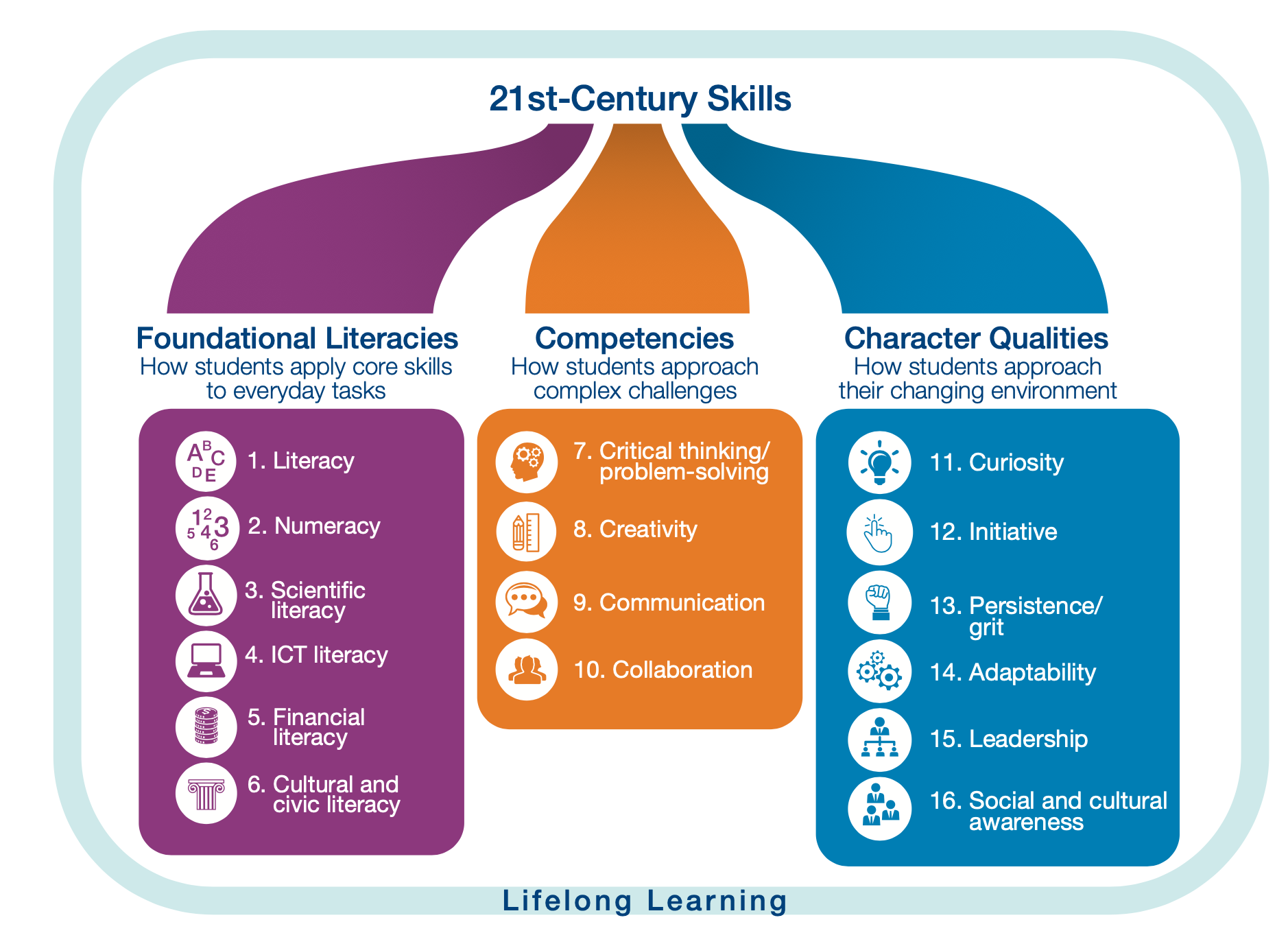 World Economic Forum Infographic listing 21st century skills in three main areas: Foundational Literacies, Competencies, and Character Qualities.