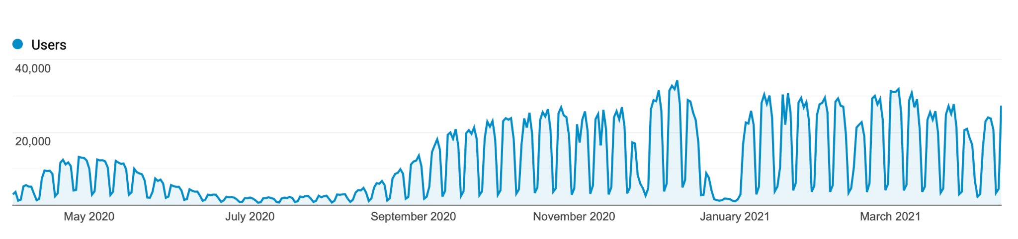 A chart showing the numbers of users over time since the launch of VEXcode VR.