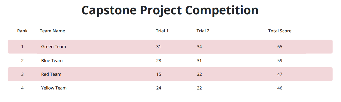 V5 Workcell Leaderboard PDF after the Print Leaderboard button has been selected. The Leaderboard's name and all the Team names and scores are shown.
