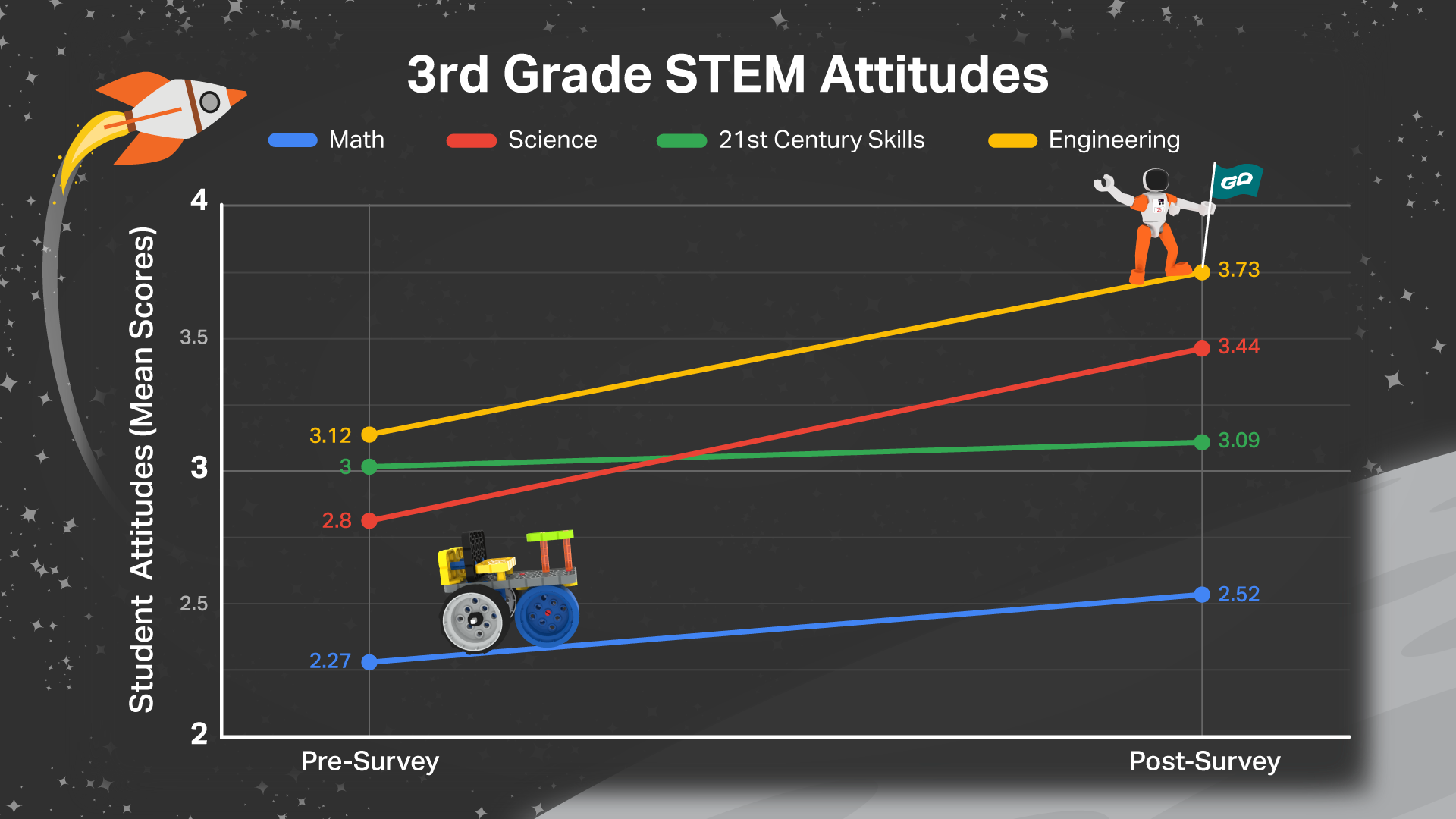 A graph showing 3rd grade STEM attitudes improving from pre-survey to post-survey for math, science, 21st century skills, and engineering.