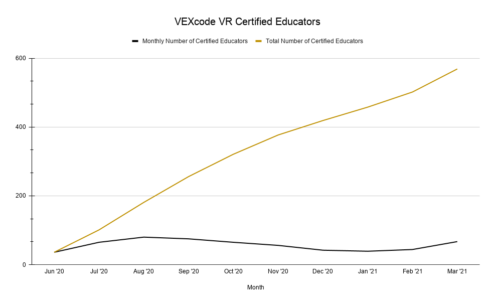 A graph showing the Monthly number of certified education over time from June 2020 to March 2021 on one line, and the Total number of certified educators climbing from approximately 50 to nearly 600.