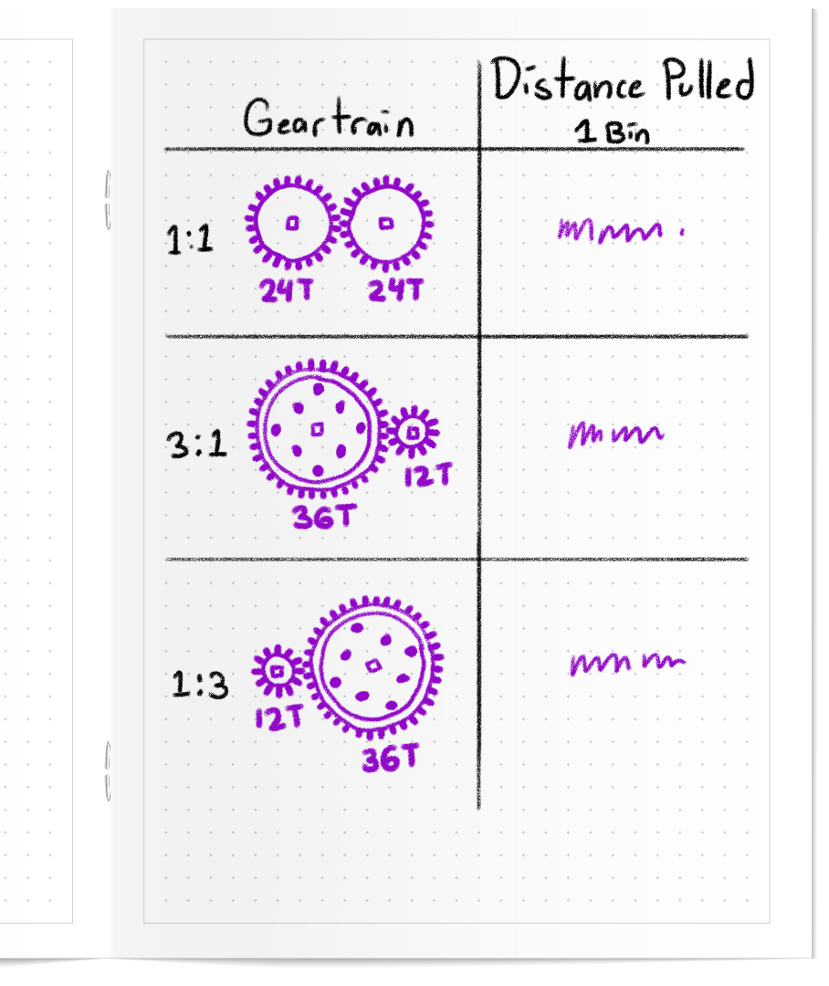 Engineering notebook sample with a table shown. In the left column is data about what gear train is being tested and the second column has data about how far a bin was pulled.