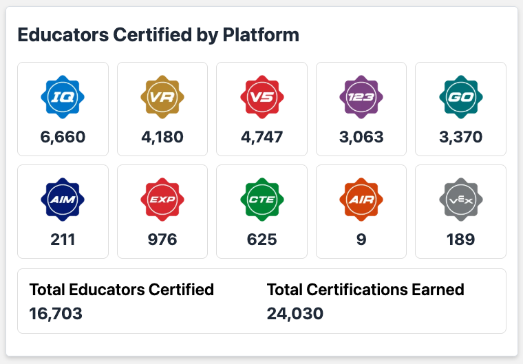 A screenshot of the certification statistics at the bottom of the page showing values for Educators certified by platform and in total.