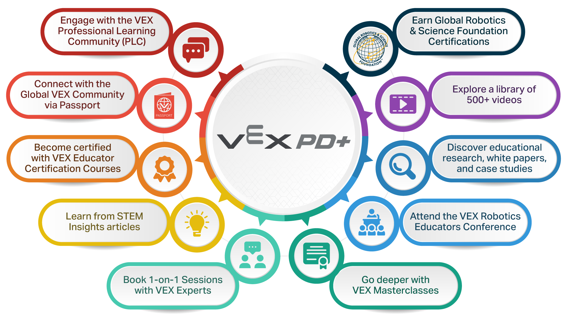 PD+ wheel showing its connected offerings: VEX Educator Certification Courses, the VEX Robotics Educators Conference, the Professional Learning Community (PLC), VEX Masterclasses, 1-on-1 Sessions, STEM Insights articles, a library of 500+ videos, educational research and case studies, Global Robotics & Science Foundation Certifications, and the VEX Passport for connecting with the global VEX community.