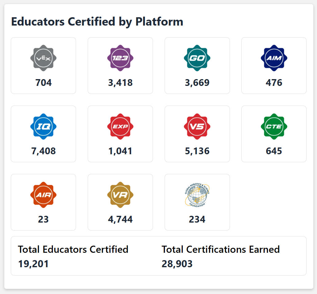 Statistics below the Passport map showing the number of completed certifications for each VEX platform, including Competition, with the total number of unique certified educators and total certifications earned.