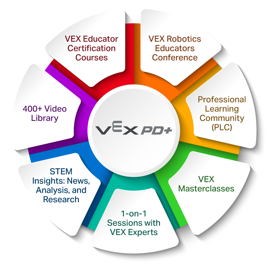 Προσφορές VEX PD+: Μαθήματα Πιστοποίησης Εκπαιδευτικών, Συνέδριο Εκπαιδευτικών Ρομποτικής, Επαγγελματική Κοινότητα Μάθησης, Masterclasses, ατομικές συνεδρίες με ειδικούς VEX, STEM Insights και μια βιβλιοθήκη με πάνω από 400 βίντεο.