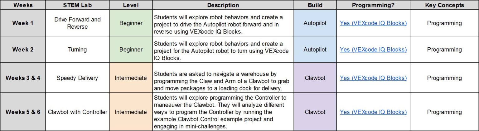 Οδηγός βηματοδότησης VEX IQ 6 εβδομάδων που περιγράφει τα εβδομαδιαία διδακτικά ορόσημα για εκπαιδευτικούς κατά τη διάρκεια της COVID-19.