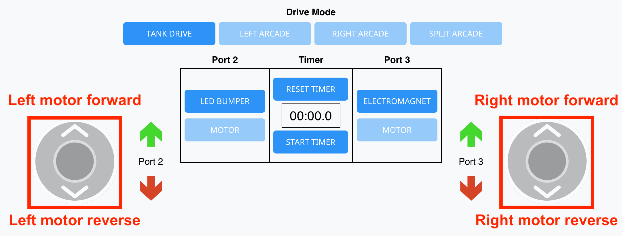 Καρτέλα Drive (Οδήγηση) στο VEXcode GO με επιλεγμένη την επιλογή Tank Drive (Οδήγηση Δεξαμενής) και επισημασμένα τα κουμπιά του αριστερού και του δεξιού joystick. Το αριστερό joystick έχει μια σημείωση γραμμένη από πάνω που λέει αριστερός κινητήρας προς τα εμπρός και μια σημείωση από κάτω που λέει αριστερός κινητήρας προς τα πίσω. Το δεξί joystick έχει μια σημείωση γραμμένη από πάνω που λέει δεξιός κινητήρας προς τα εμπρός και μια σημείωση από κάτω που λέει δεξιός κινητήρας προς τα πίσω.