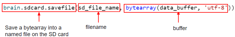Μια γραμμή κώδικα Python επισημαίνεται σε τμήματα για να εξηγηθεί λεπτομερώς. Η γραμμή κώδικα αναφέρει brain.sdcard.savefile(sd_file_name, bytearray(data_buffer, 'utf-8')). Αρχικά, η ενότητα brain.sdcard.savefile επισημαίνεται και φέρει την ένδειξη Αποθήκευση ενός bytearray σε ένα επώνυμο αρχείο στην κάρτα SD. Στη συνέχεια, η ενότητα sd_file_name επισημαίνεται και επισημαίνεται με την ένδειξη Filename. Τέλος, το bytearray(data_buffer, 'utf-8') στο τέλος επισημαίνεται και φέρει την ένδειξη Buffer.