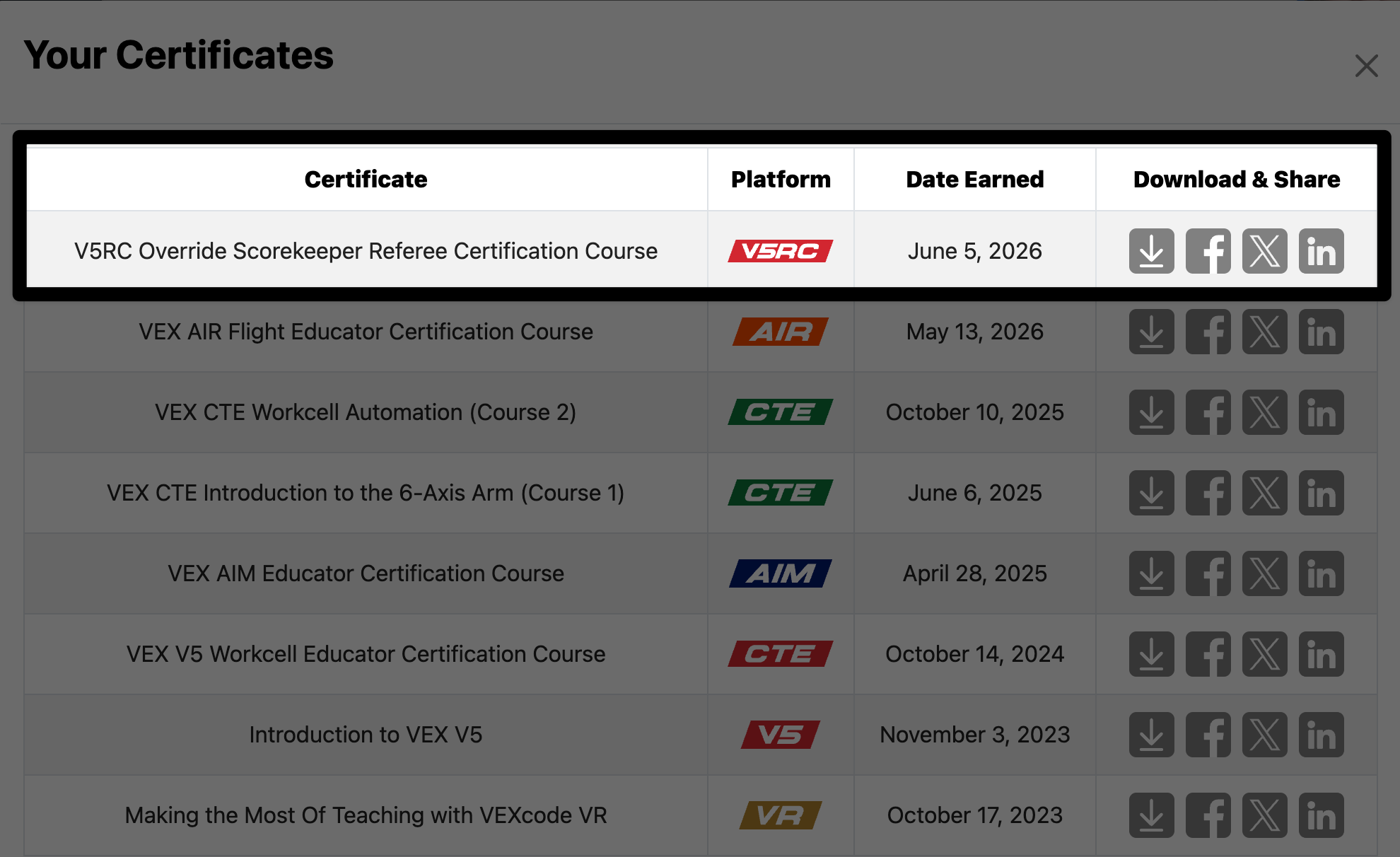З’явиться спливаюче вікно сертифіката з таблицею опцій. Стовпці розташовані в описаному порядку.